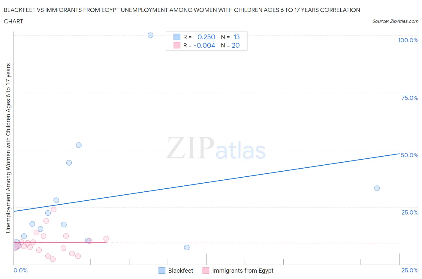 Blackfeet vs Immigrants from Egypt Unemployment Among Women with Children Ages 6 to 17 years