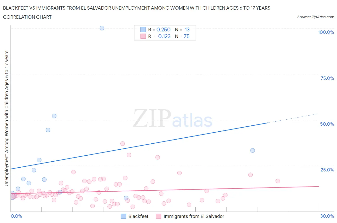 Blackfeet vs Immigrants from El Salvador Unemployment Among Women with Children Ages 6 to 17 years