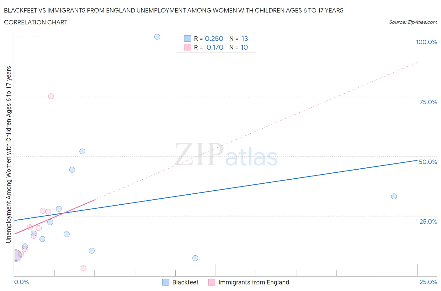 Blackfeet vs Immigrants from England Unemployment Among Women with Children Ages 6 to 17 years