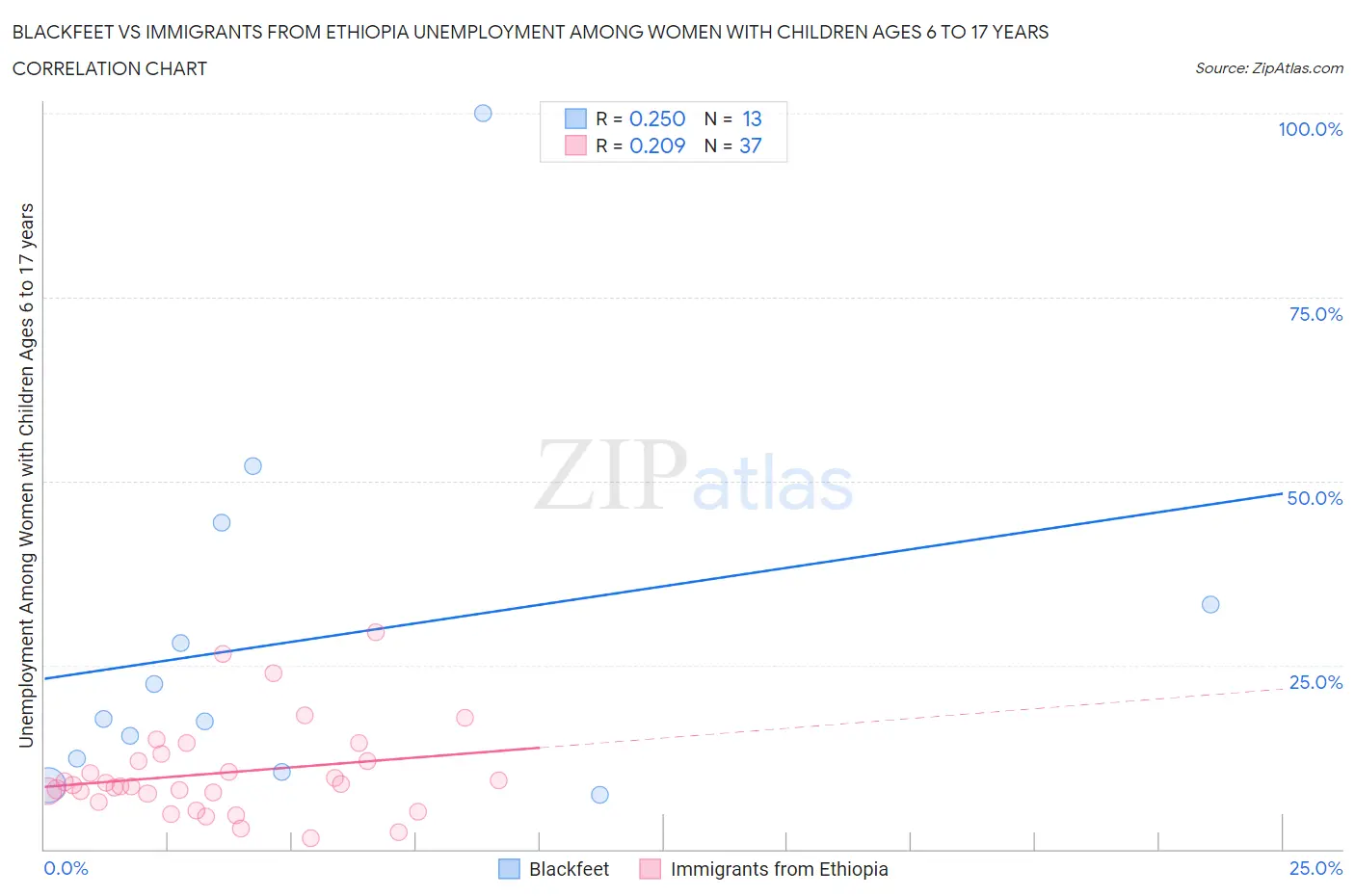 Blackfeet vs Immigrants from Ethiopia Unemployment Among Women with Children Ages 6 to 17 years