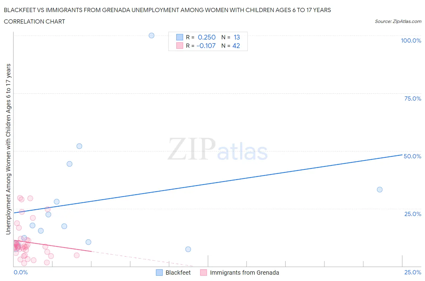 Blackfeet vs Immigrants from Grenada Unemployment Among Women with Children Ages 6 to 17 years