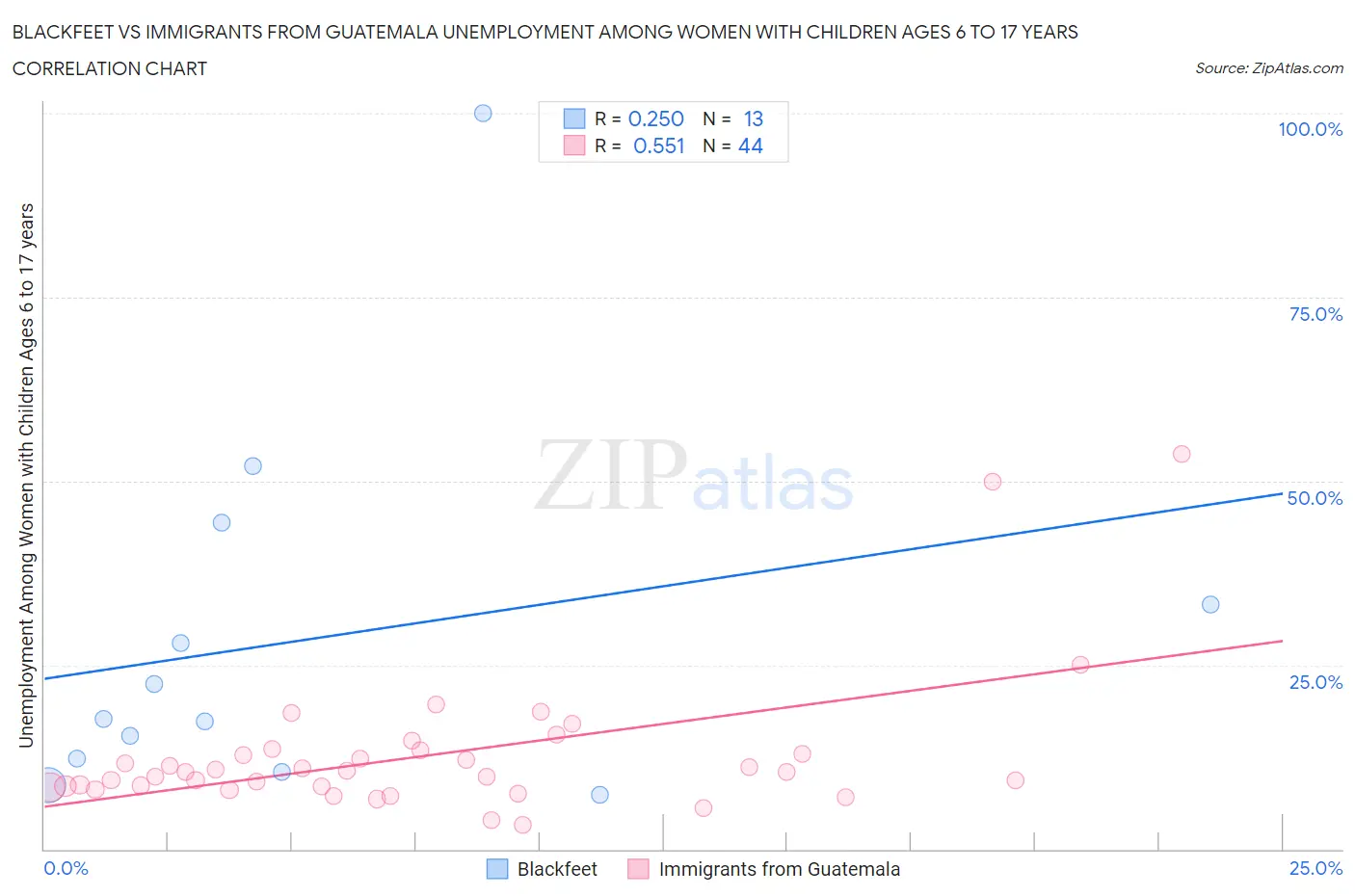 Blackfeet vs Immigrants from Guatemala Unemployment Among Women with Children Ages 6 to 17 years
