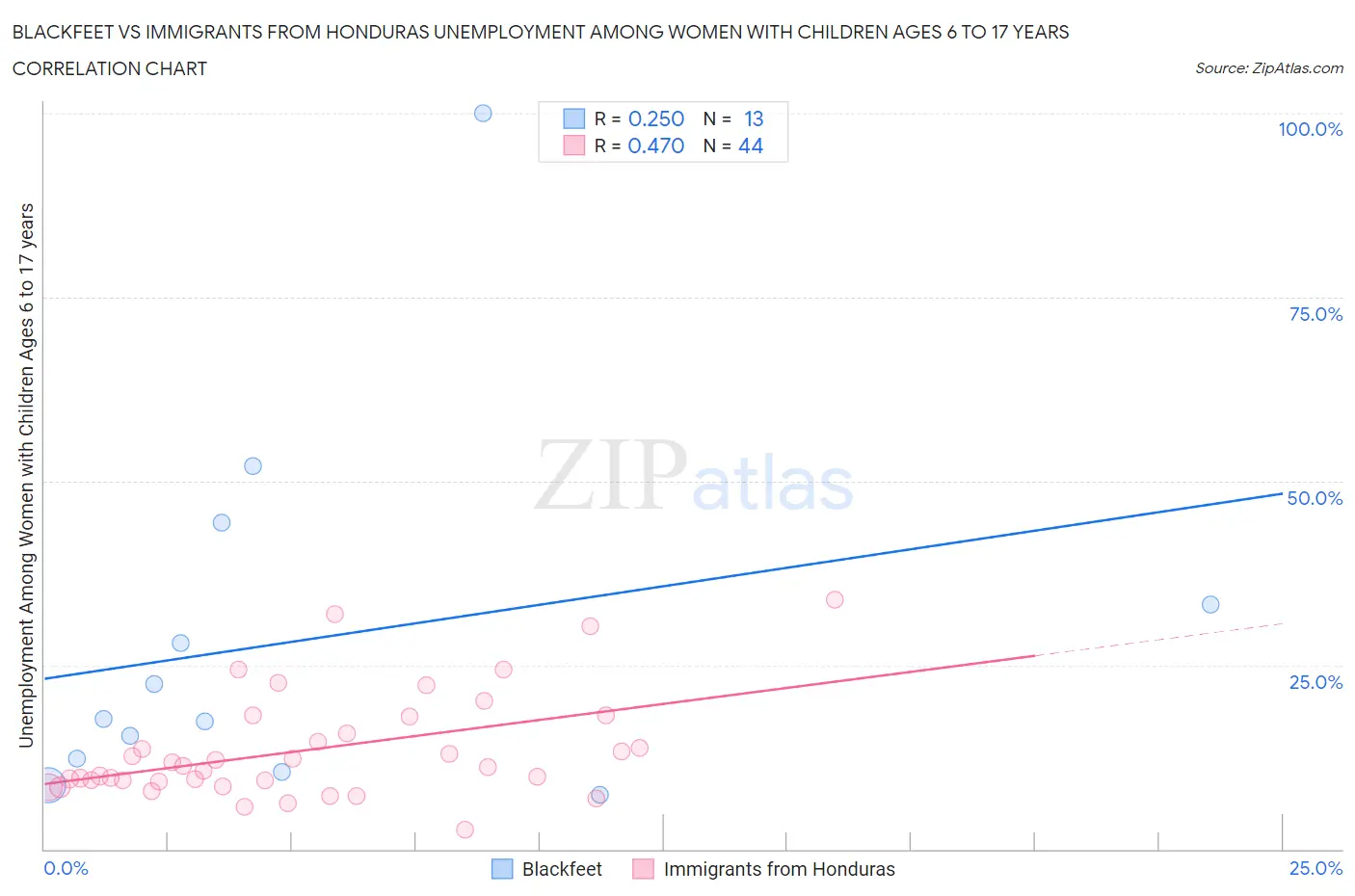 Blackfeet vs Immigrants from Honduras Unemployment Among Women with Children Ages 6 to 17 years