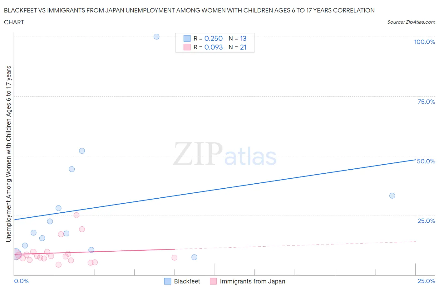 Blackfeet vs Immigrants from Japan Unemployment Among Women with Children Ages 6 to 17 years