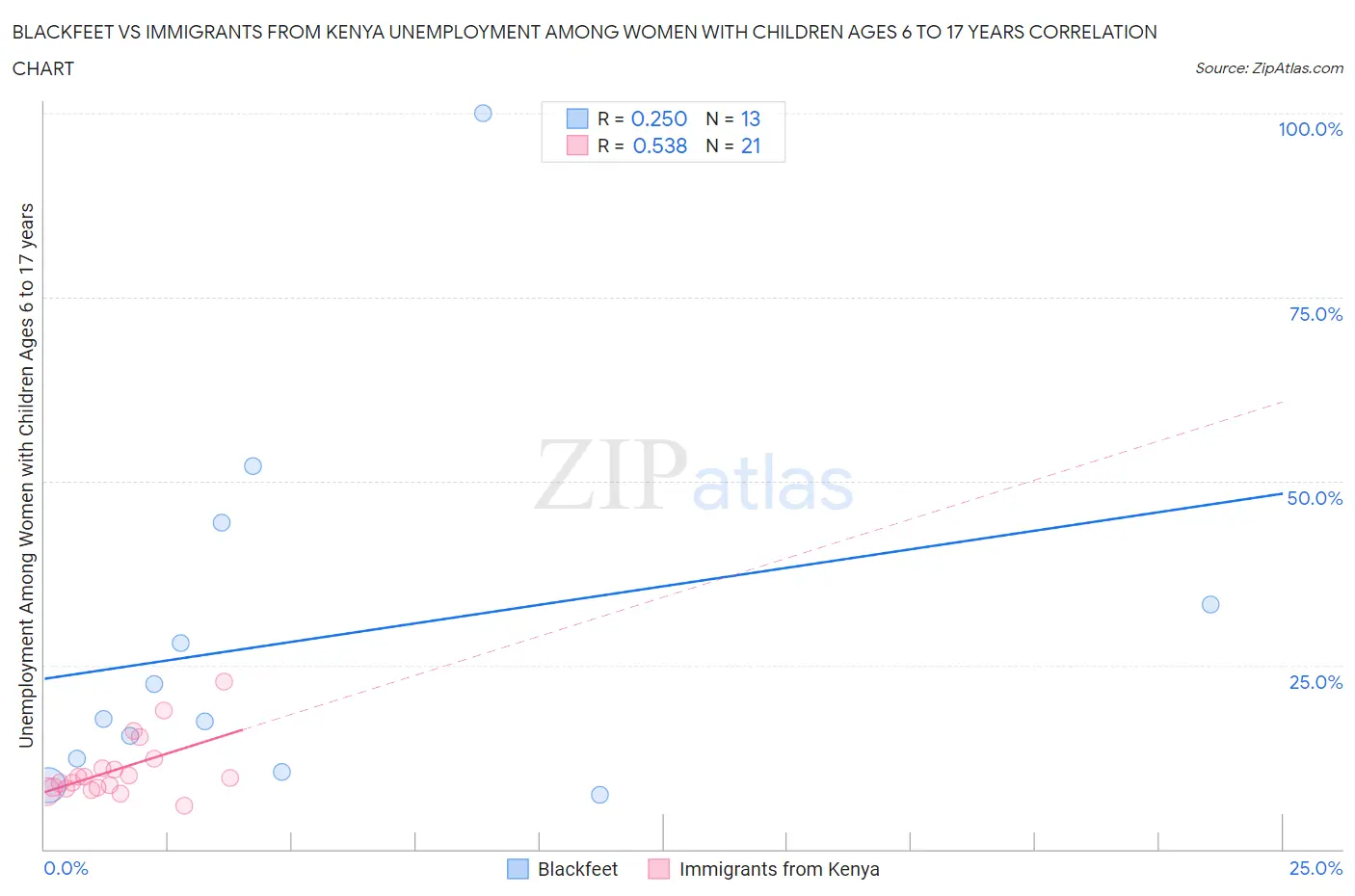 Blackfeet vs Immigrants from Kenya Unemployment Among Women with Children Ages 6 to 17 years