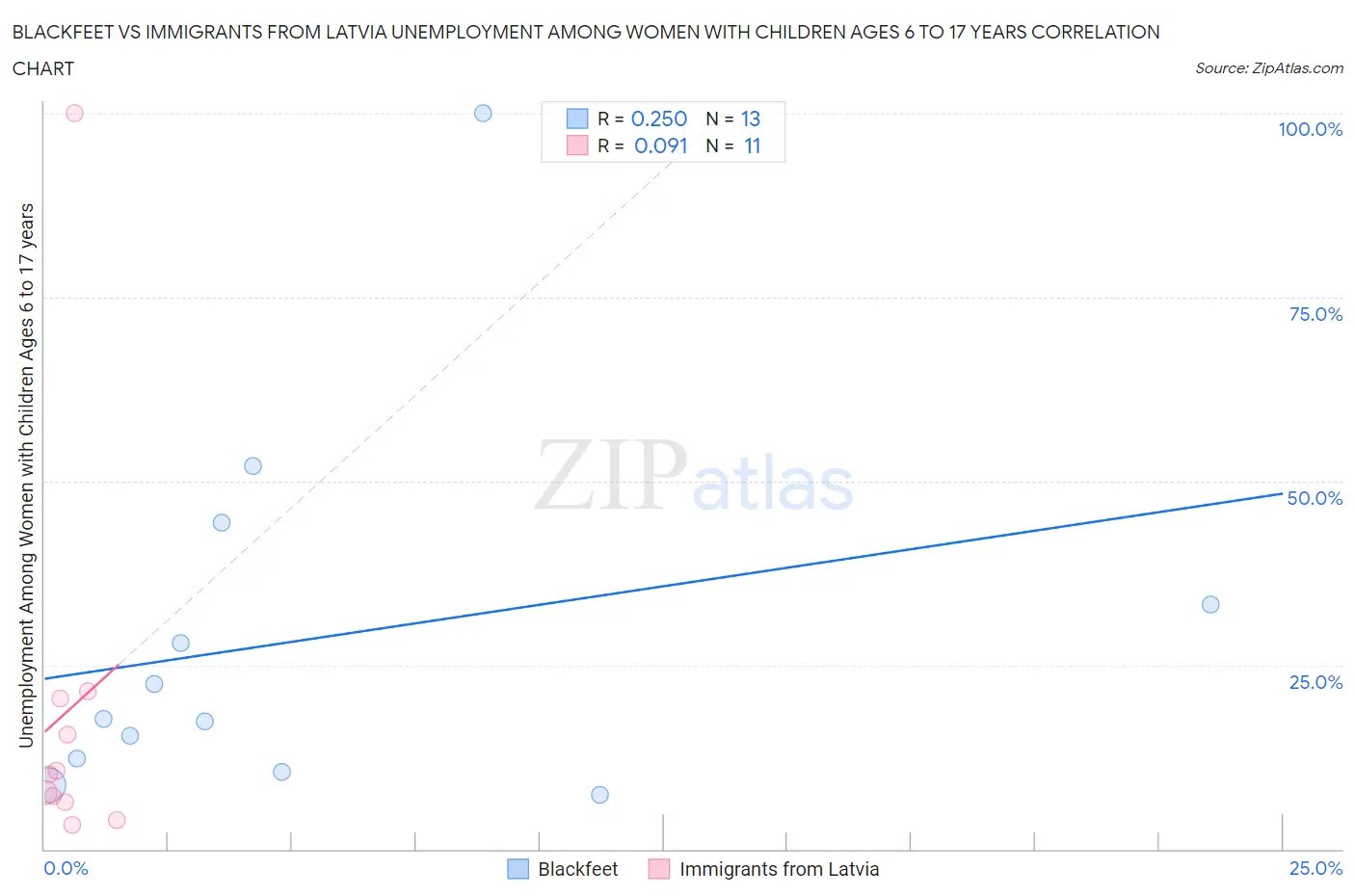 Blackfeet vs Immigrants from Latvia Unemployment Among Women with Children Ages 6 to 17 years