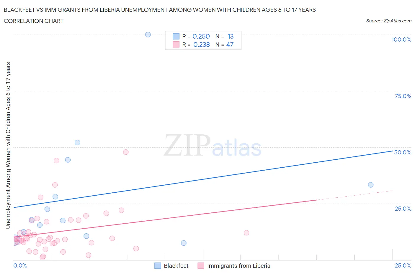Blackfeet vs Immigrants from Liberia Unemployment Among Women with Children Ages 6 to 17 years