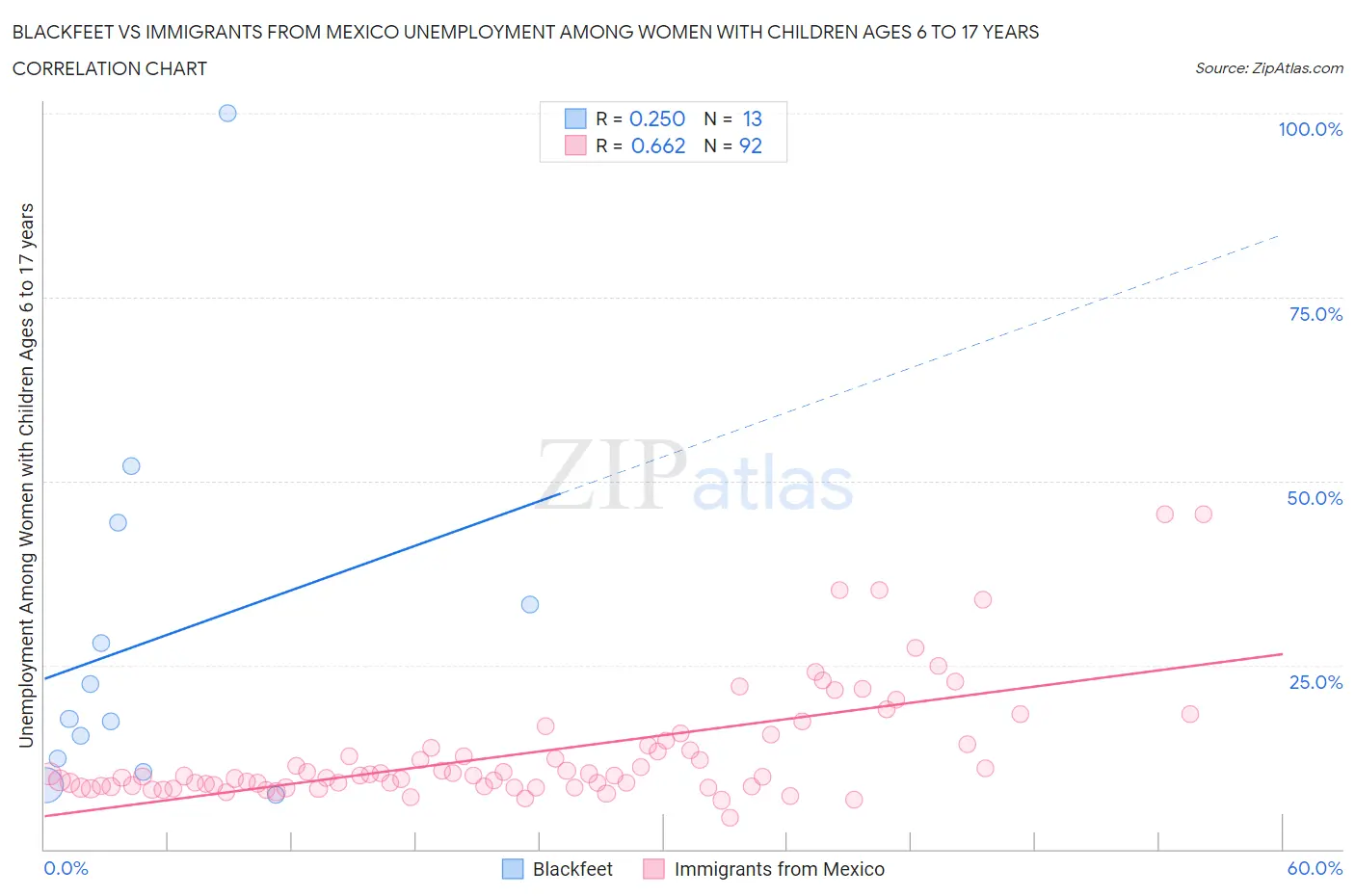 Blackfeet vs Immigrants from Mexico Unemployment Among Women with Children Ages 6 to 17 years