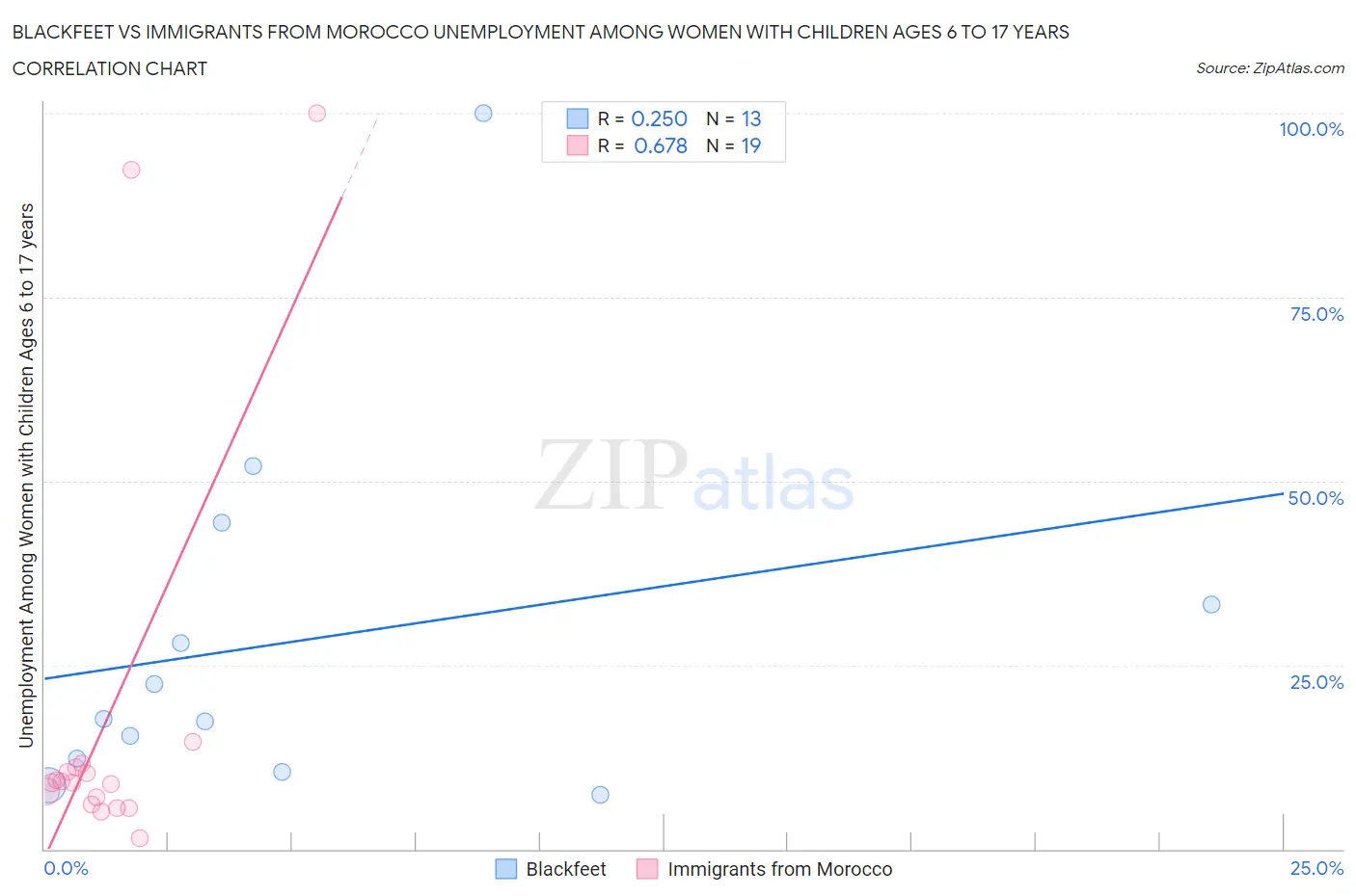 Blackfeet vs Immigrants from Morocco Unemployment Among Women with Children Ages 6 to 17 years