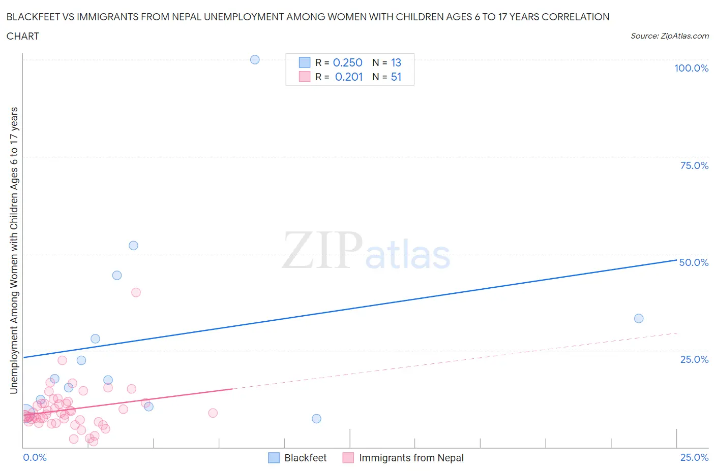 Blackfeet vs Immigrants from Nepal Unemployment Among Women with Children Ages 6 to 17 years