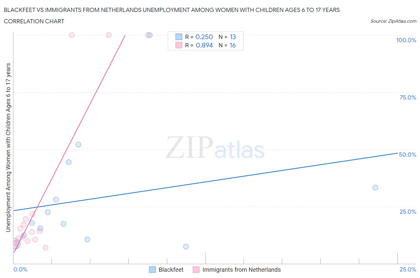 Blackfeet vs Immigrants from Netherlands Unemployment Among Women with Children Ages 6 to 17 years