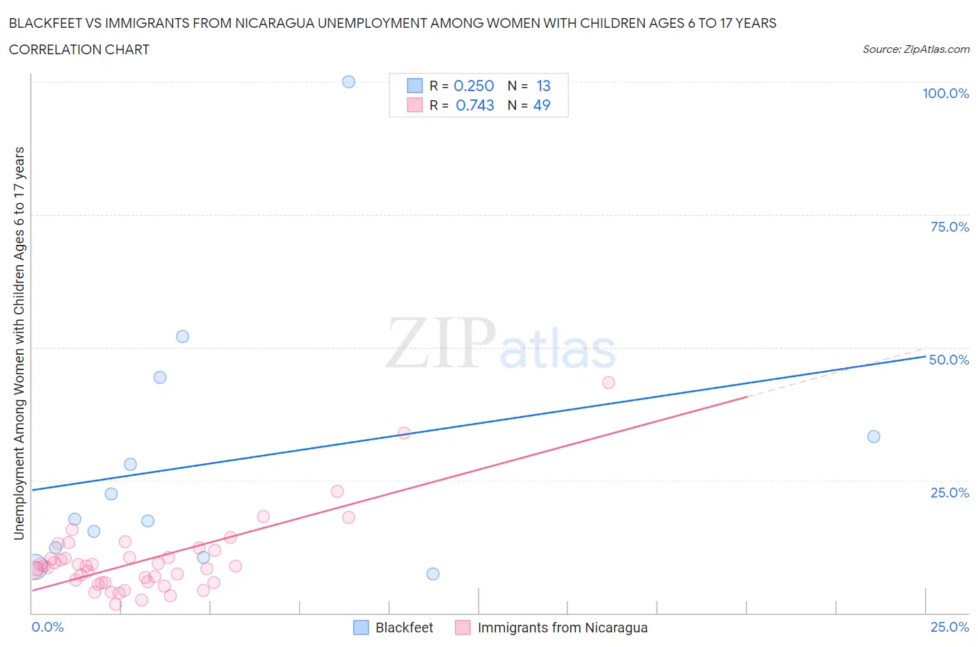 Blackfeet vs Immigrants from Nicaragua Unemployment Among Women with Children Ages 6 to 17 years