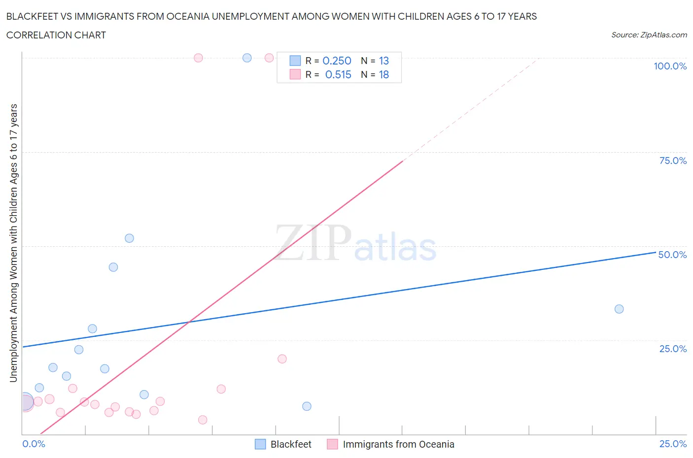 Blackfeet vs Immigrants from Oceania Unemployment Among Women with Children Ages 6 to 17 years