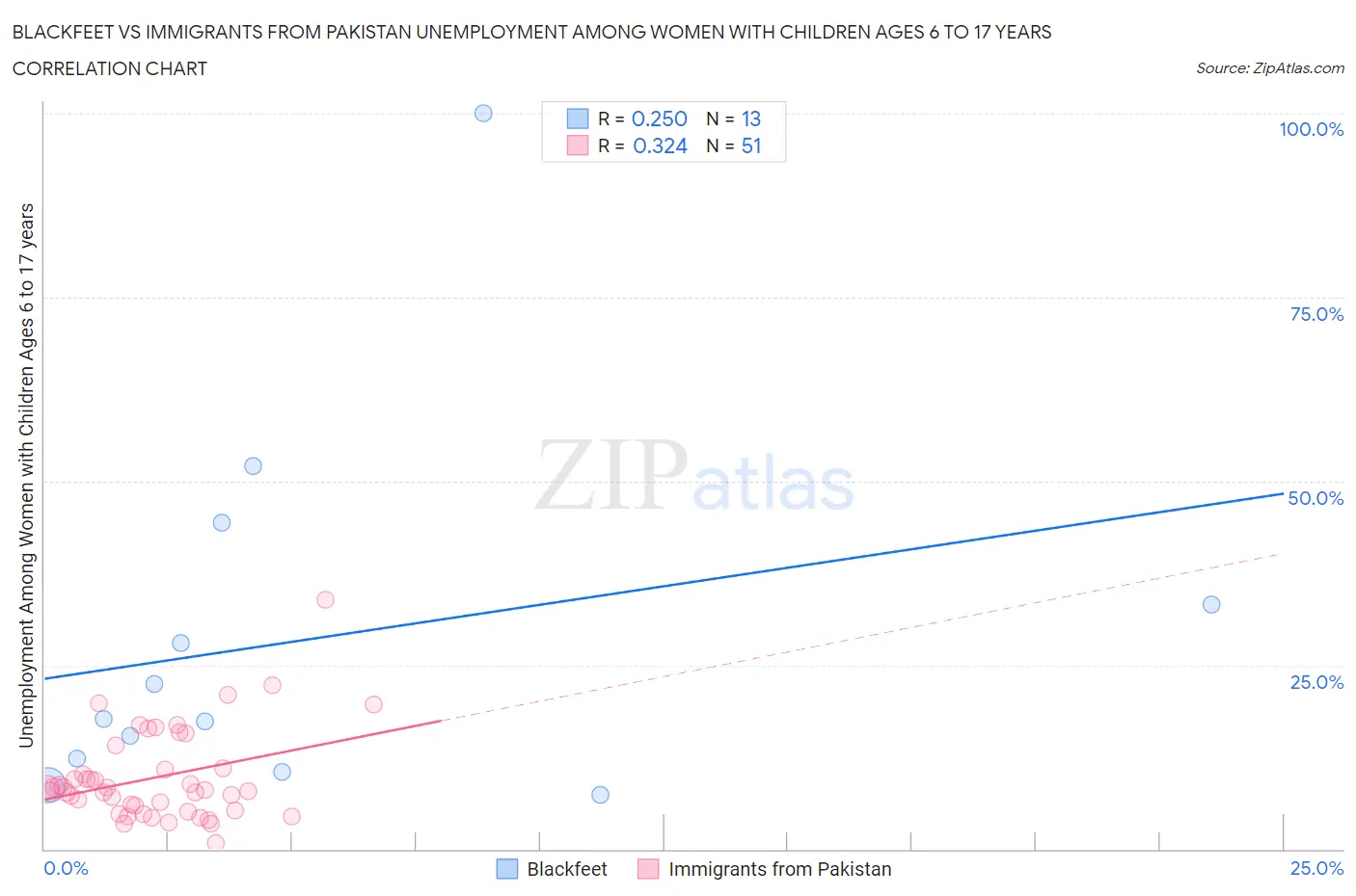Blackfeet vs Immigrants from Pakistan Unemployment Among Women with Children Ages 6 to 17 years
