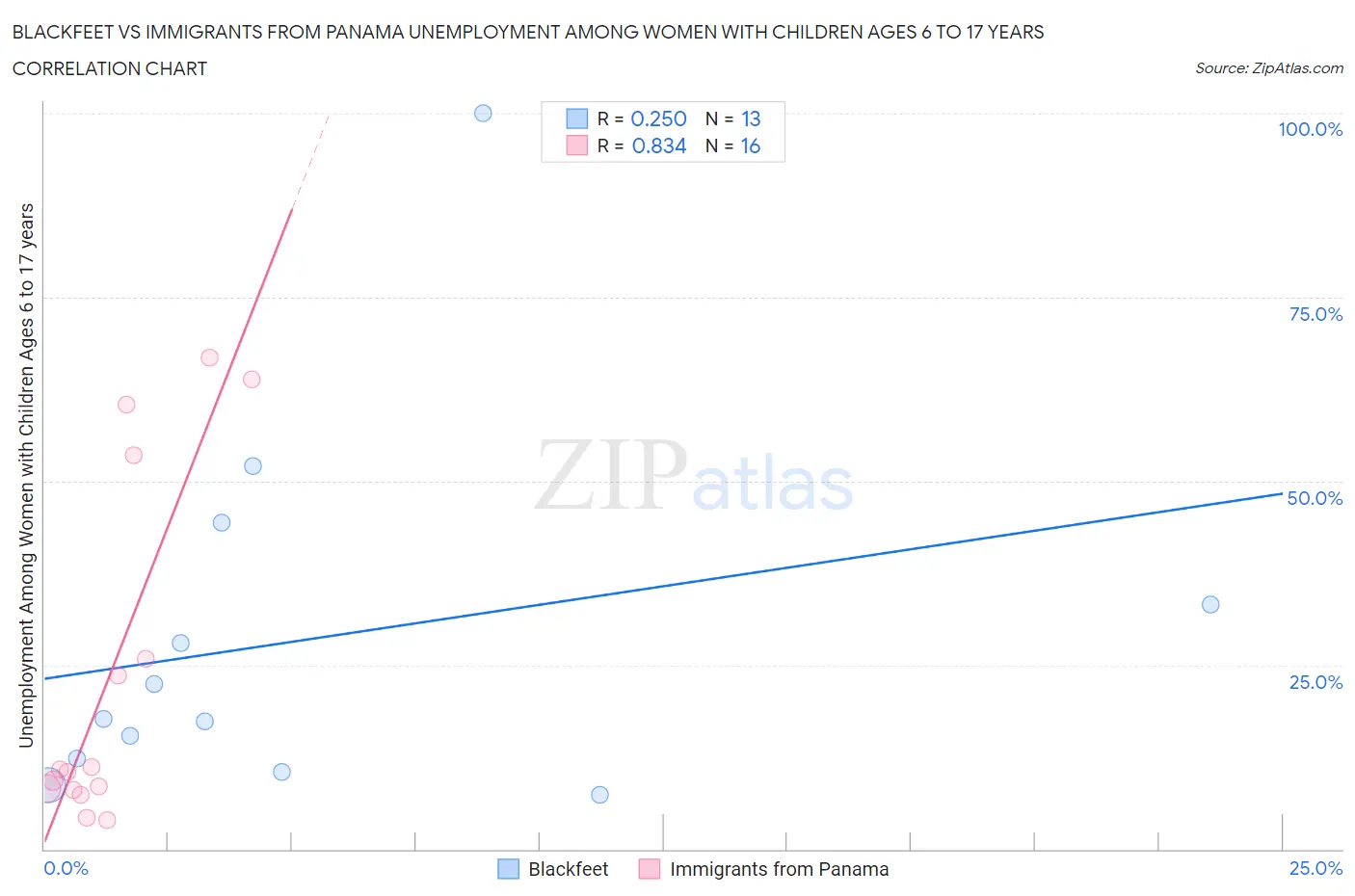 Blackfeet vs Immigrants from Panama Unemployment Among Women with Children Ages 6 to 17 years
