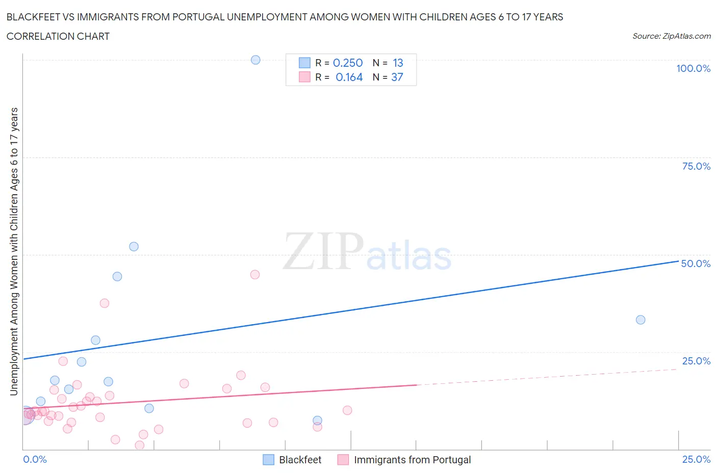 Blackfeet vs Immigrants from Portugal Unemployment Among Women with Children Ages 6 to 17 years