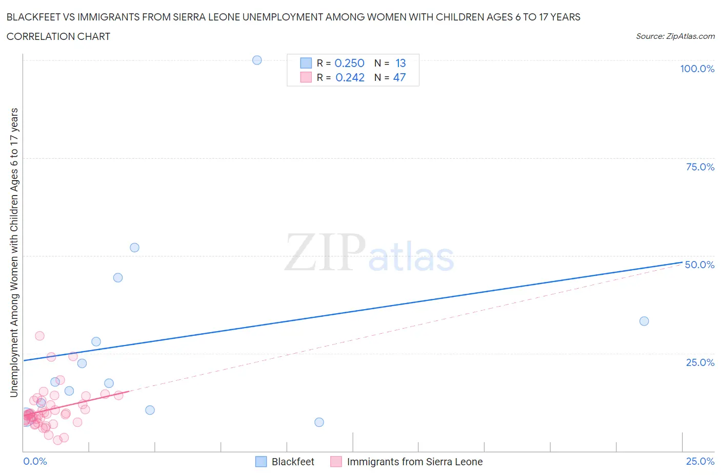 Blackfeet vs Immigrants from Sierra Leone Unemployment Among Women with Children Ages 6 to 17 years