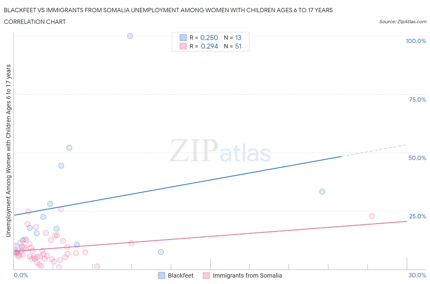 Blackfeet vs Immigrants from Somalia Unemployment Among Women with Children Ages 6 to 17 years