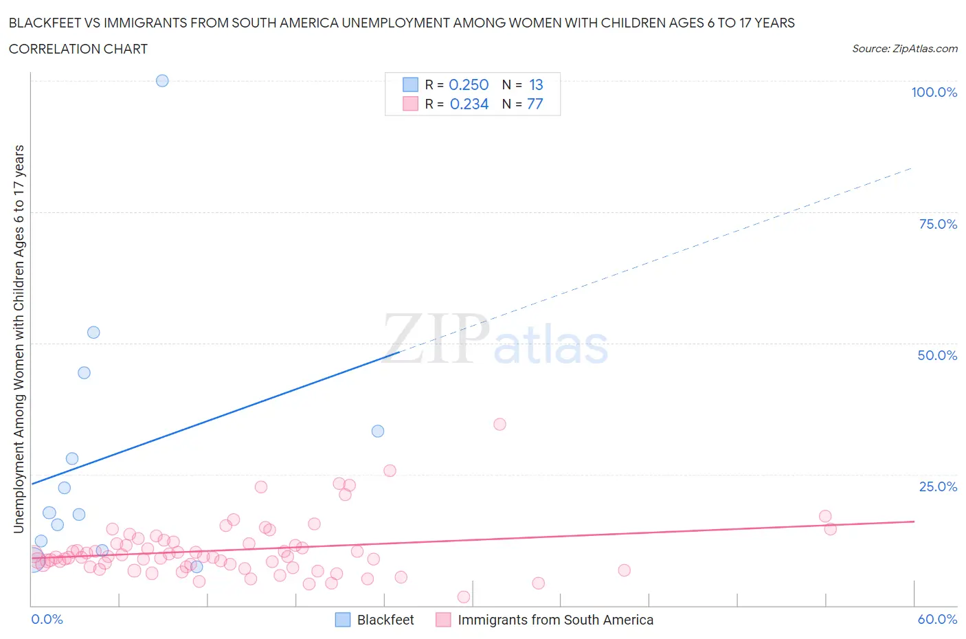 Blackfeet vs Immigrants from South America Unemployment Among Women with Children Ages 6 to 17 years