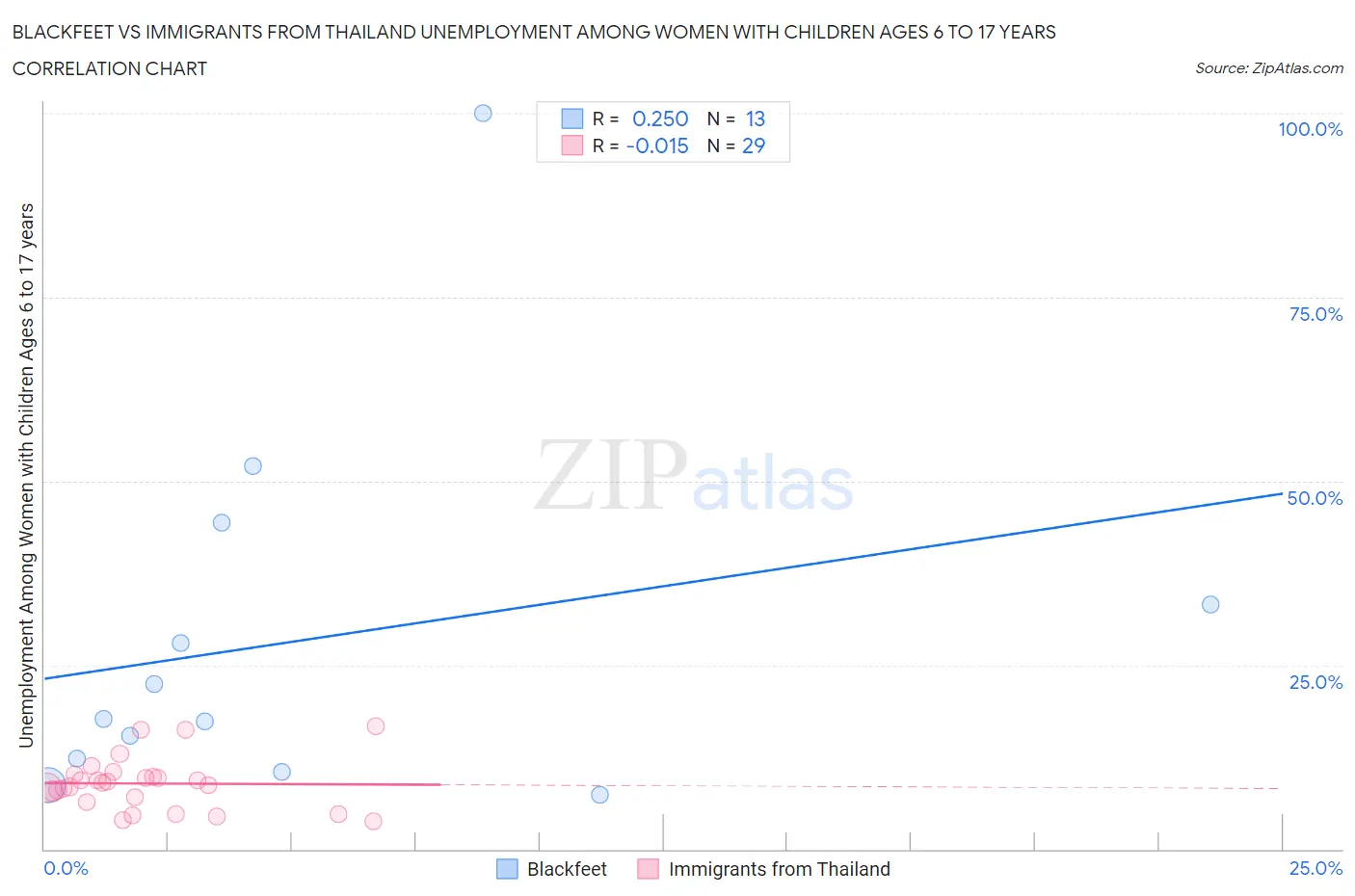 Blackfeet vs Immigrants from Thailand Unemployment Among Women with Children Ages 6 to 17 years