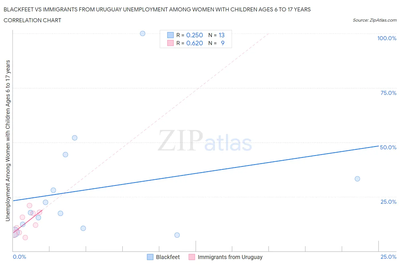 Blackfeet vs Immigrants from Uruguay Unemployment Among Women with Children Ages 6 to 17 years