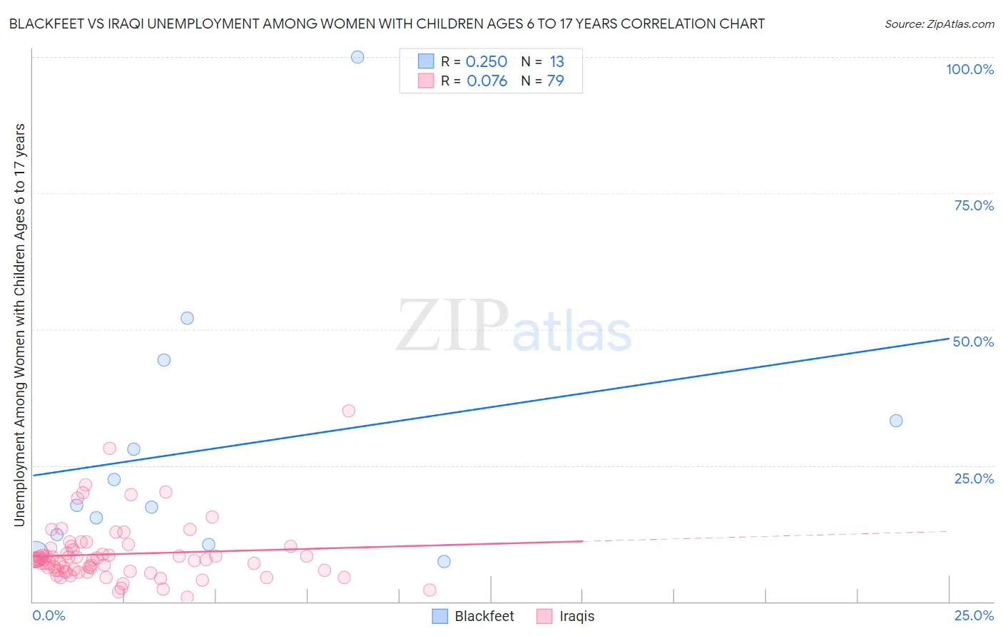 Blackfeet vs Iraqi Unemployment Among Women with Children Ages 6 to 17 years