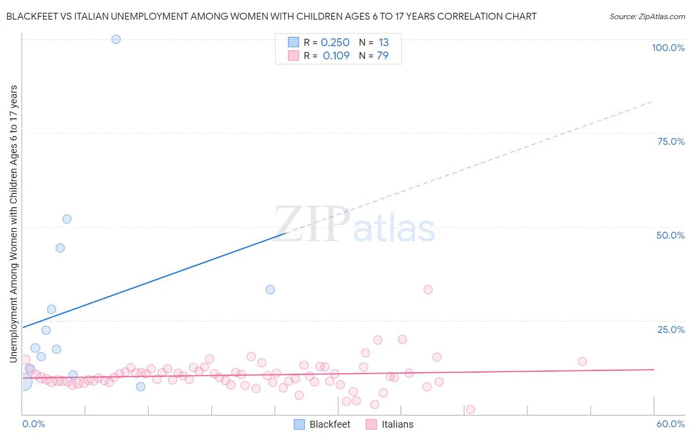 Blackfeet vs Italian Unemployment Among Women with Children Ages 6 to 17 years