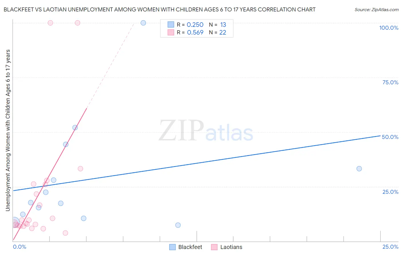 Blackfeet vs Laotian Unemployment Among Women with Children Ages 6 to 17 years