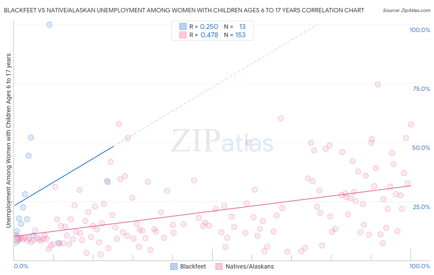 Blackfeet vs Native/Alaskan Unemployment Among Women with Children Ages 6 to 17 years