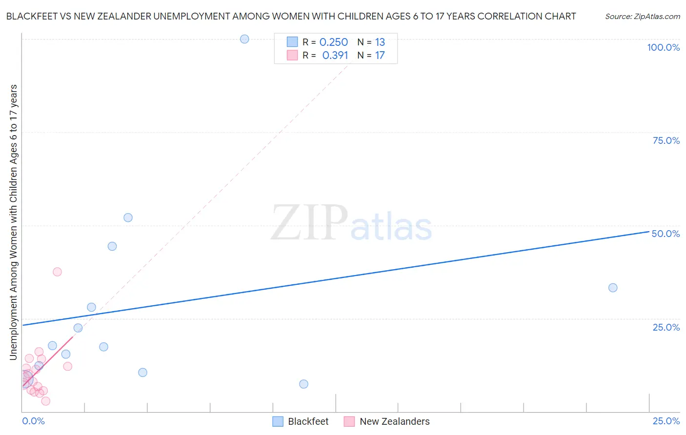 Blackfeet vs New Zealander Unemployment Among Women with Children Ages 6 to 17 years