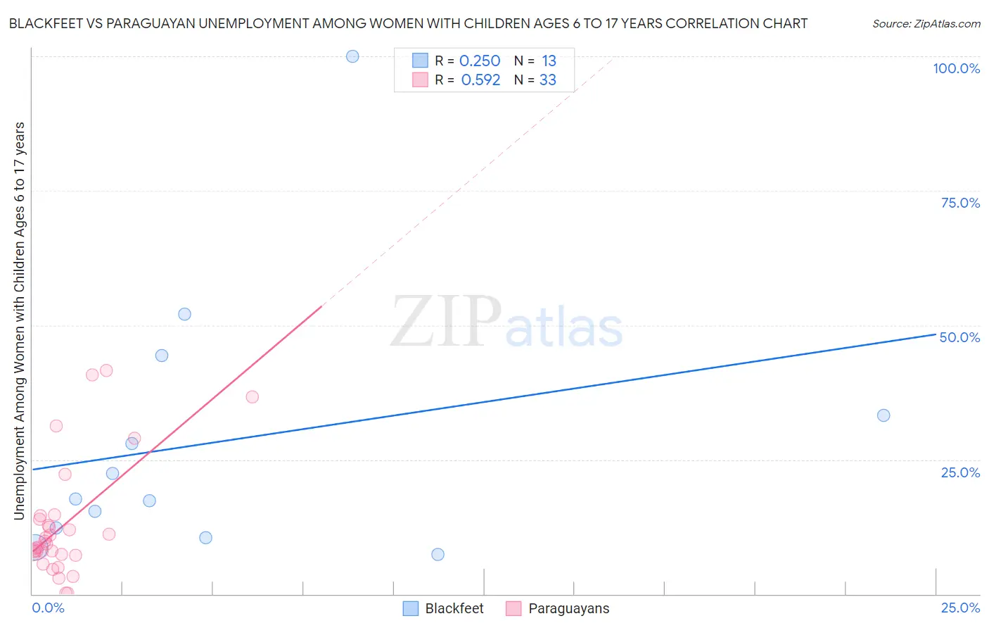 Blackfeet vs Paraguayan Unemployment Among Women with Children Ages 6 to 17 years