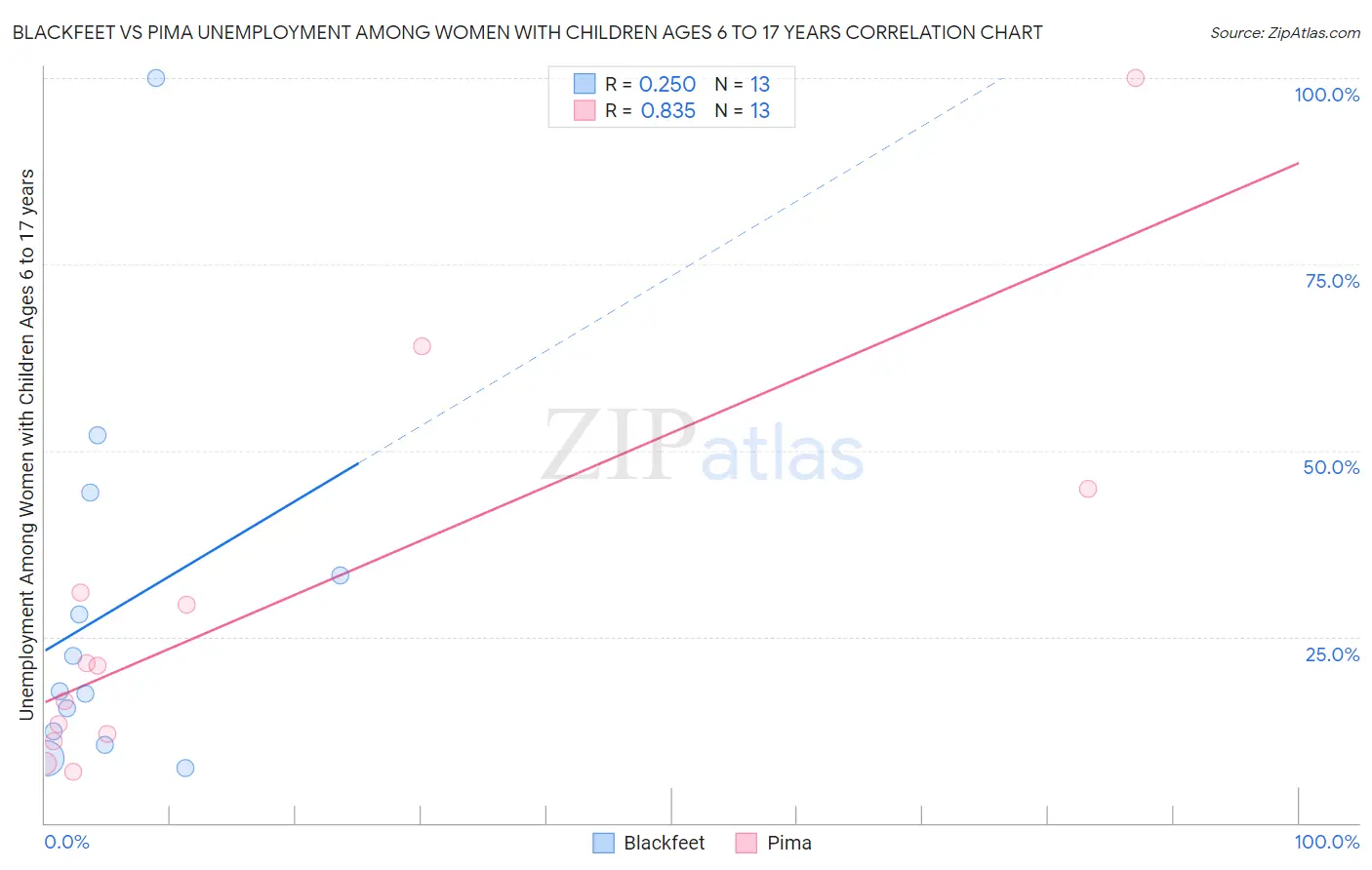 Blackfeet vs Pima Unemployment Among Women with Children Ages 6 to 17 years