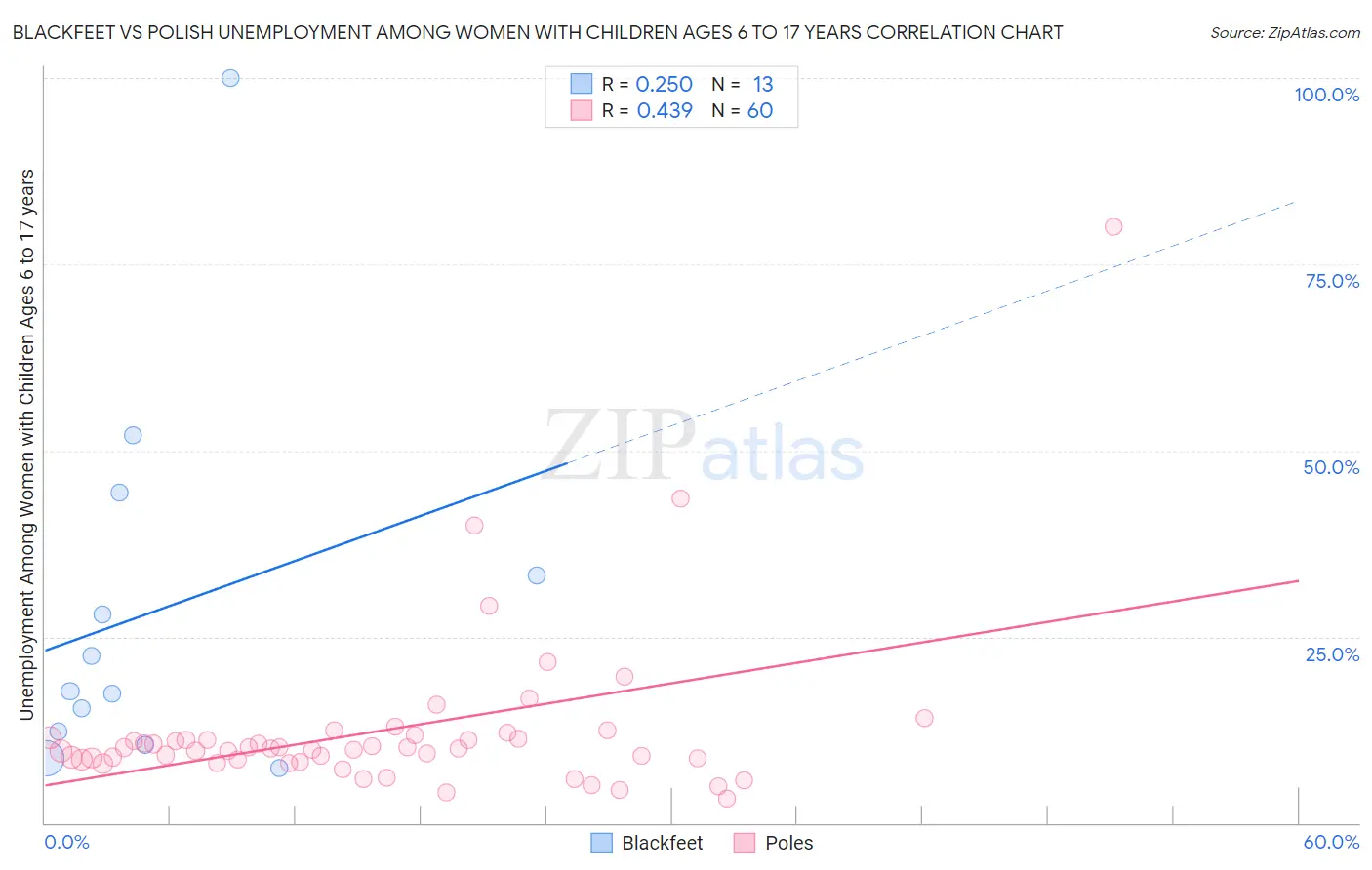 Blackfeet vs Polish Unemployment Among Women with Children Ages 6 to 17 years