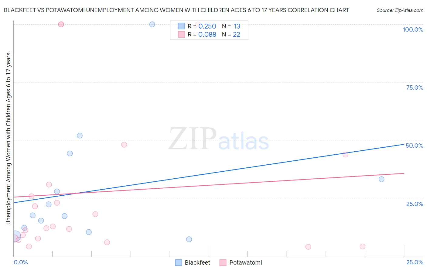 Blackfeet vs Potawatomi Unemployment Among Women with Children Ages 6 to 17 years