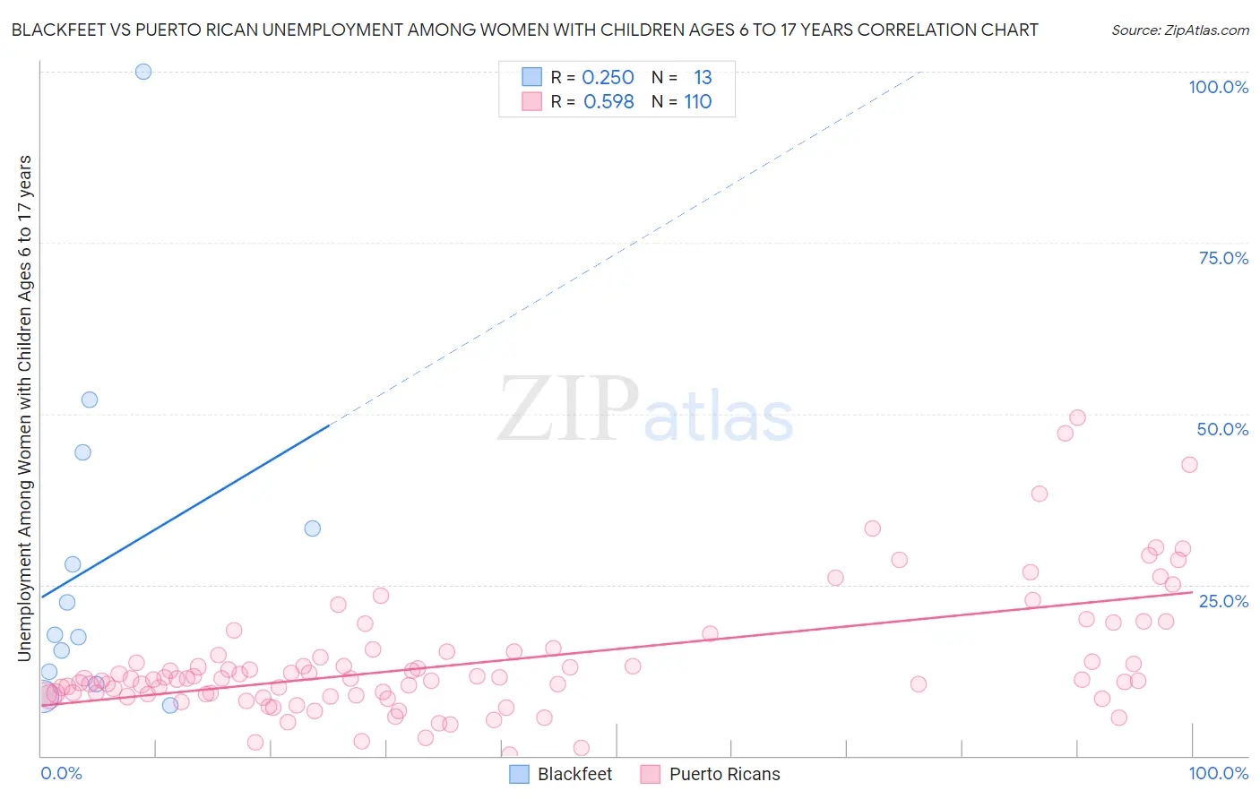 Blackfeet vs Puerto Rican Unemployment Among Women with Children Ages 6 to 17 years