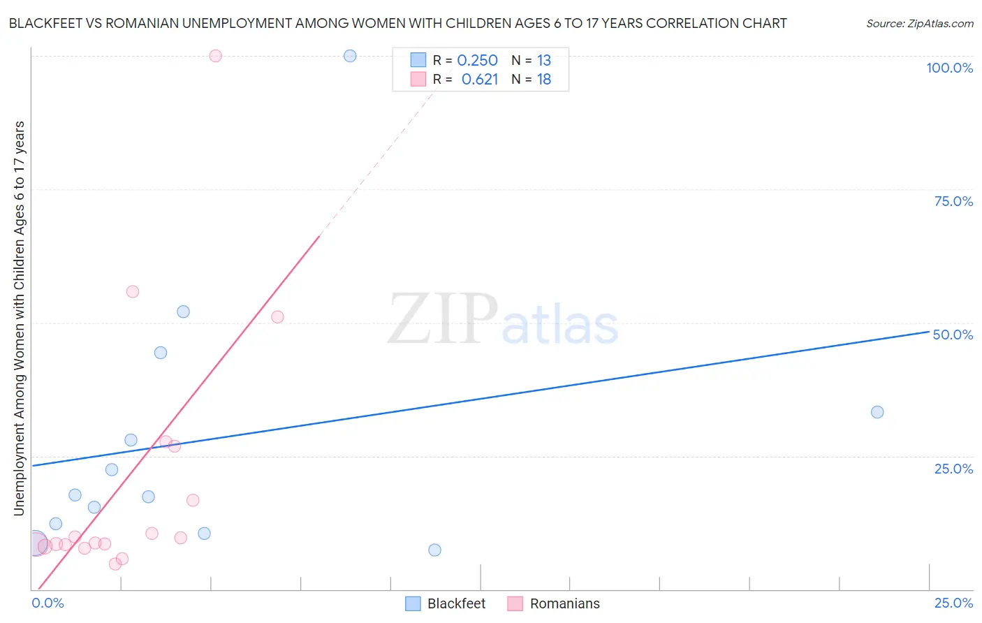 Blackfeet vs Romanian Unemployment Among Women with Children Ages 6 to 17 years