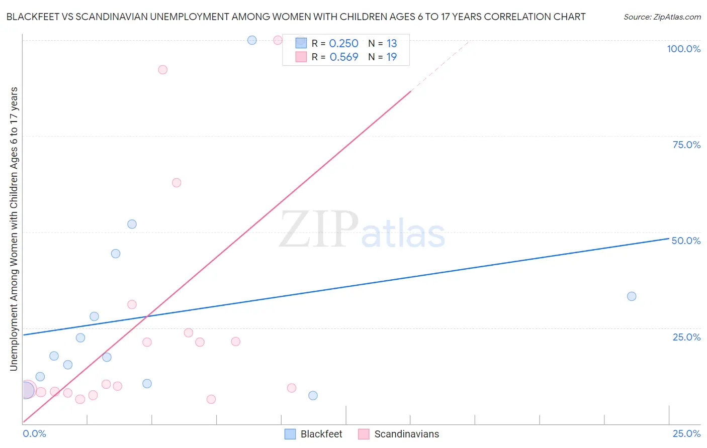 Blackfeet vs Scandinavian Unemployment Among Women with Children Ages 6 to 17 years