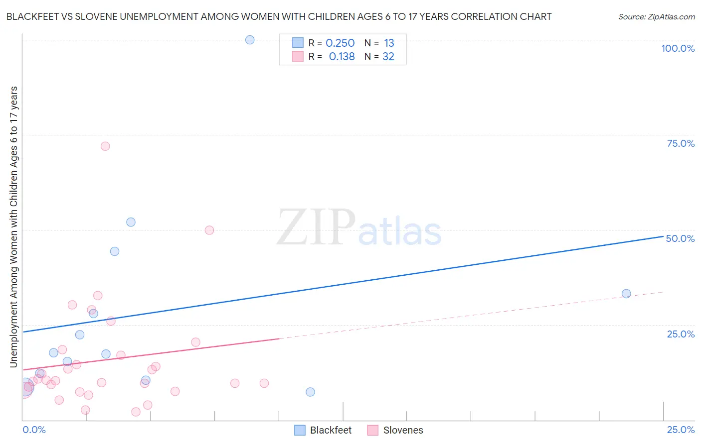 Blackfeet vs Slovene Unemployment Among Women with Children Ages 6 to 17 years