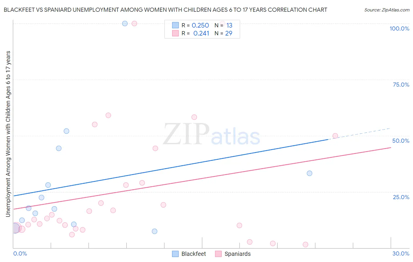 Blackfeet vs Spaniard Unemployment Among Women with Children Ages 6 to 17 years