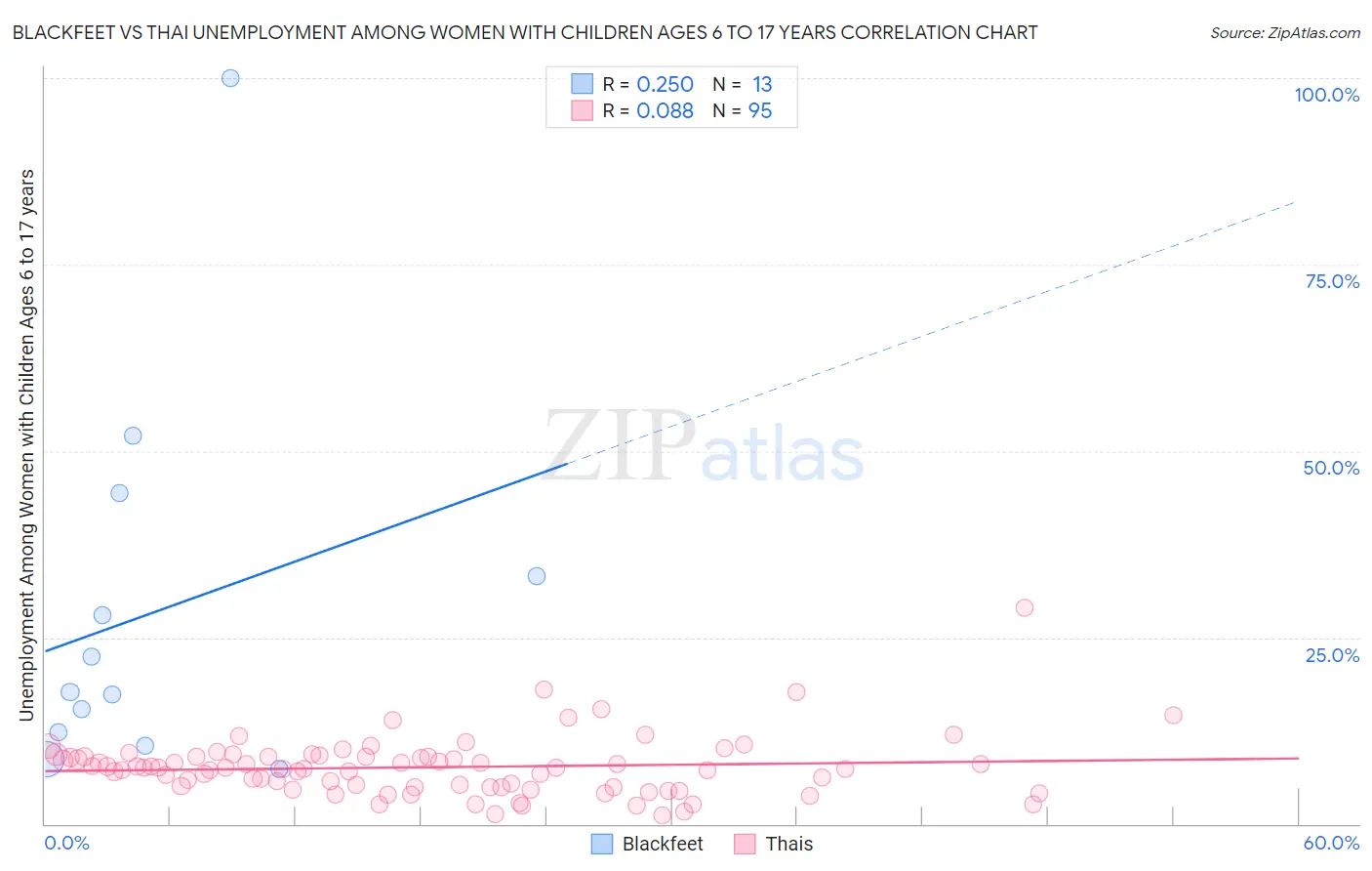 Blackfeet vs Thai Unemployment Among Women with Children Ages 6 to 17 years