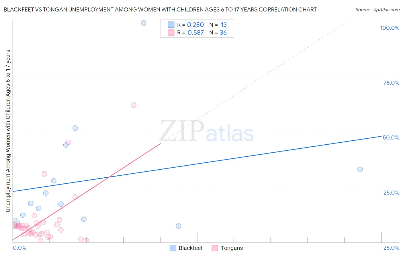 Blackfeet vs Tongan Unemployment Among Women with Children Ages 6 to 17 years