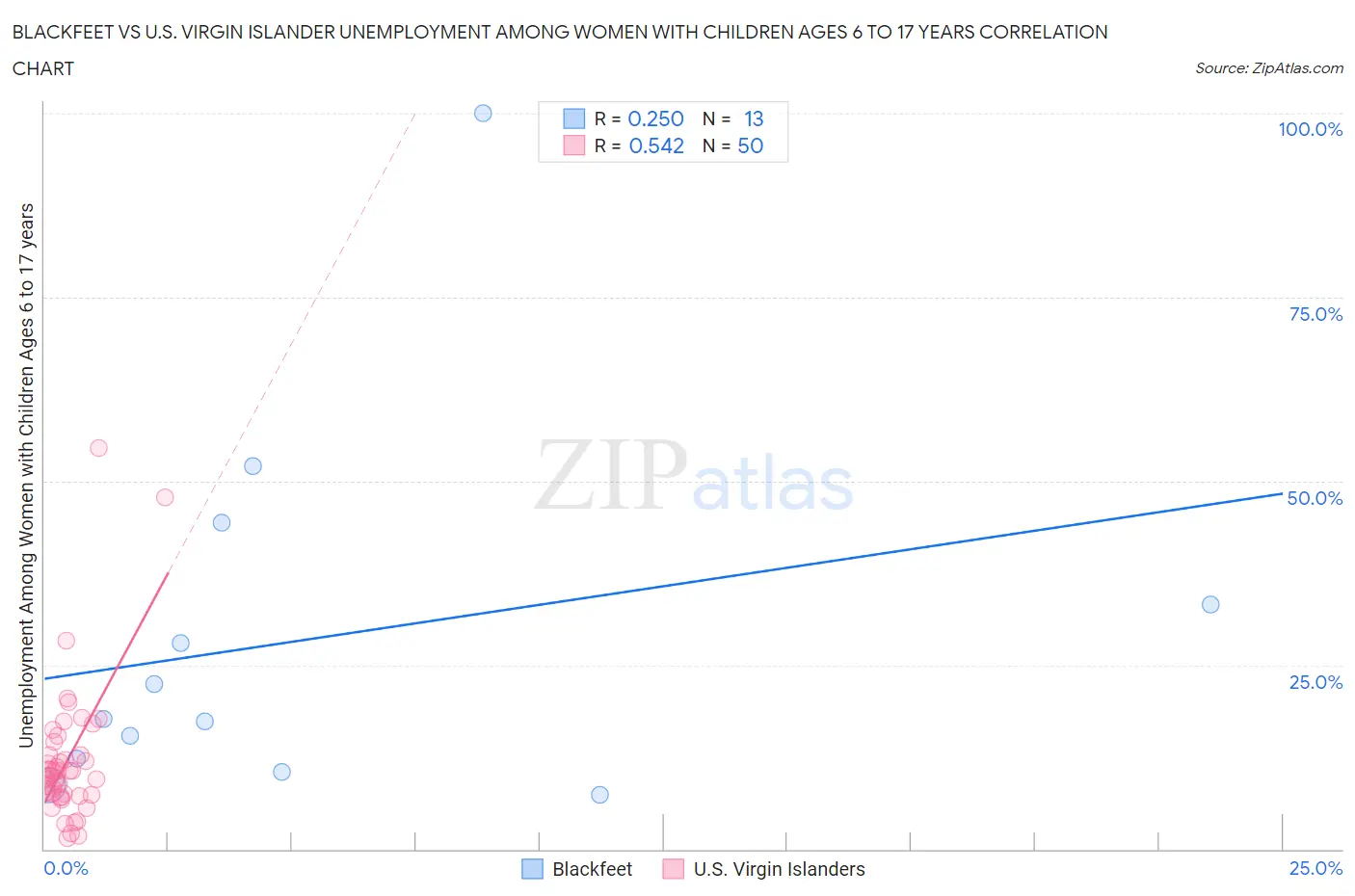 Blackfeet vs U.S. Virgin Islander Unemployment Among Women with Children Ages 6 to 17 years