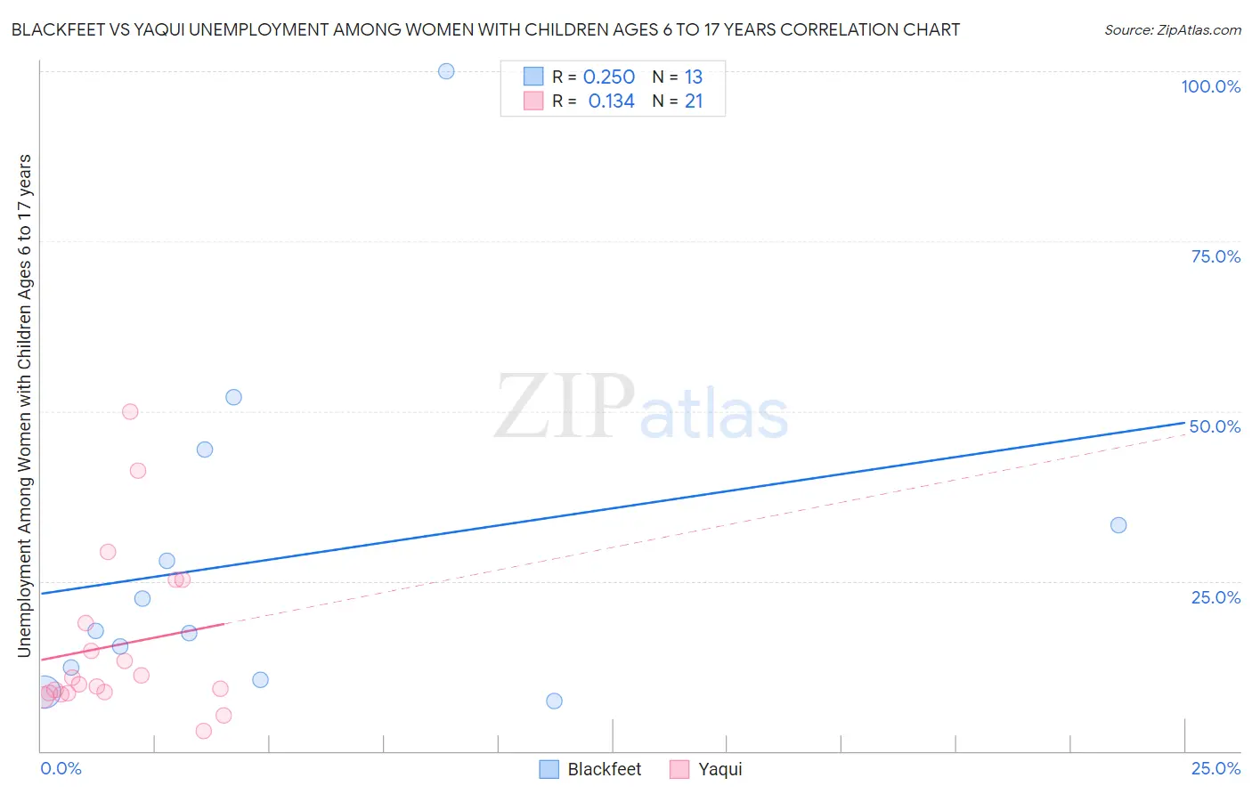 Blackfeet vs Yaqui Unemployment Among Women with Children Ages 6 to 17 years