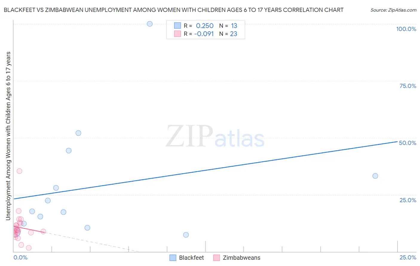Blackfeet vs Zimbabwean Unemployment Among Women with Children Ages 6 to 17 years