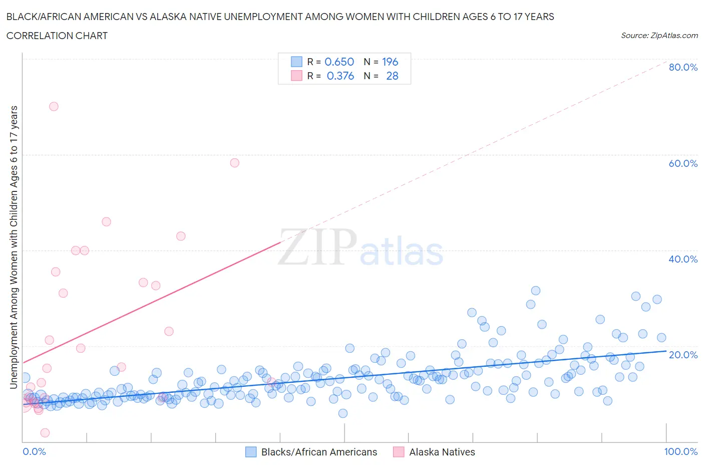 Black/African American vs Alaska Native Unemployment Among Women with Children Ages 6 to 17 years
