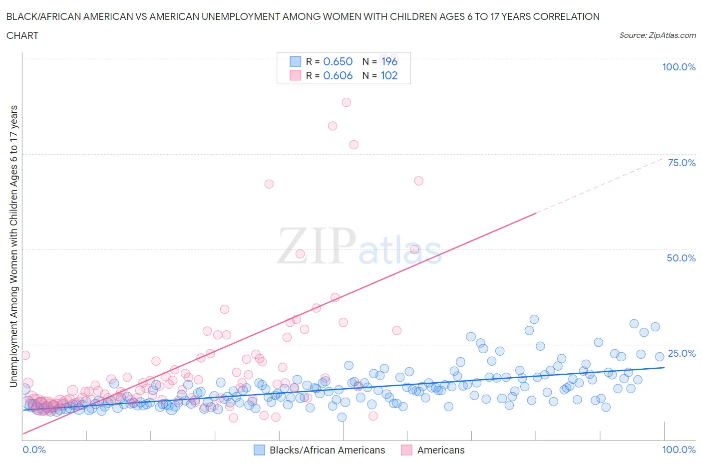 Black/African American vs American Unemployment Among Women with Children Ages 6 to 17 years
