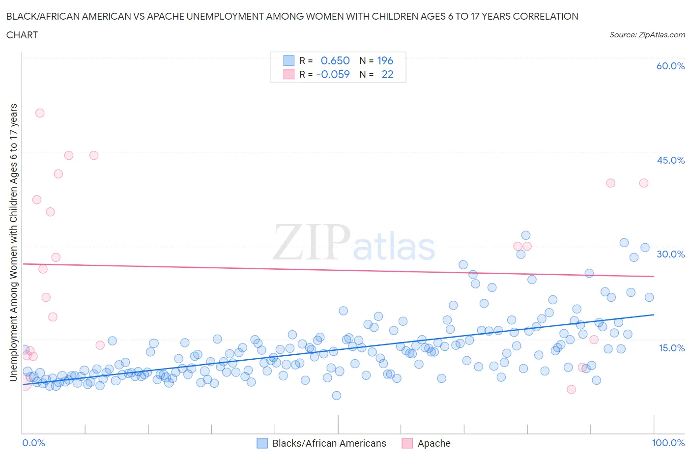 Black/African American vs Apache Unemployment Among Women with Children Ages 6 to 17 years