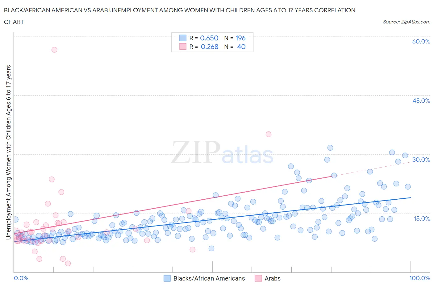 Black/African American vs Arab Unemployment Among Women with Children Ages 6 to 17 years