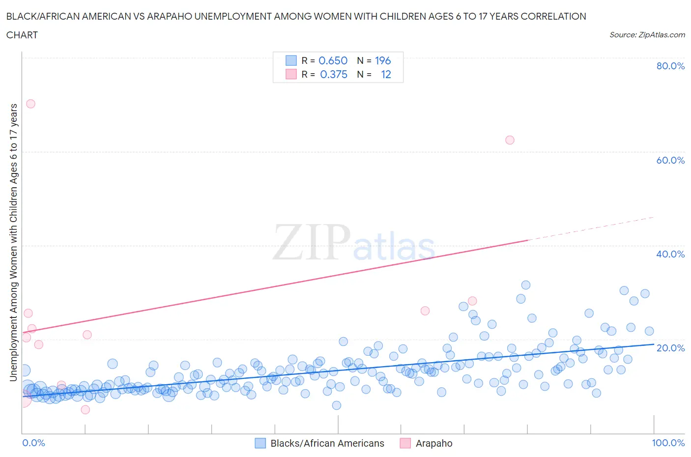 Black/African American vs Arapaho Unemployment Among Women with Children Ages 6 to 17 years