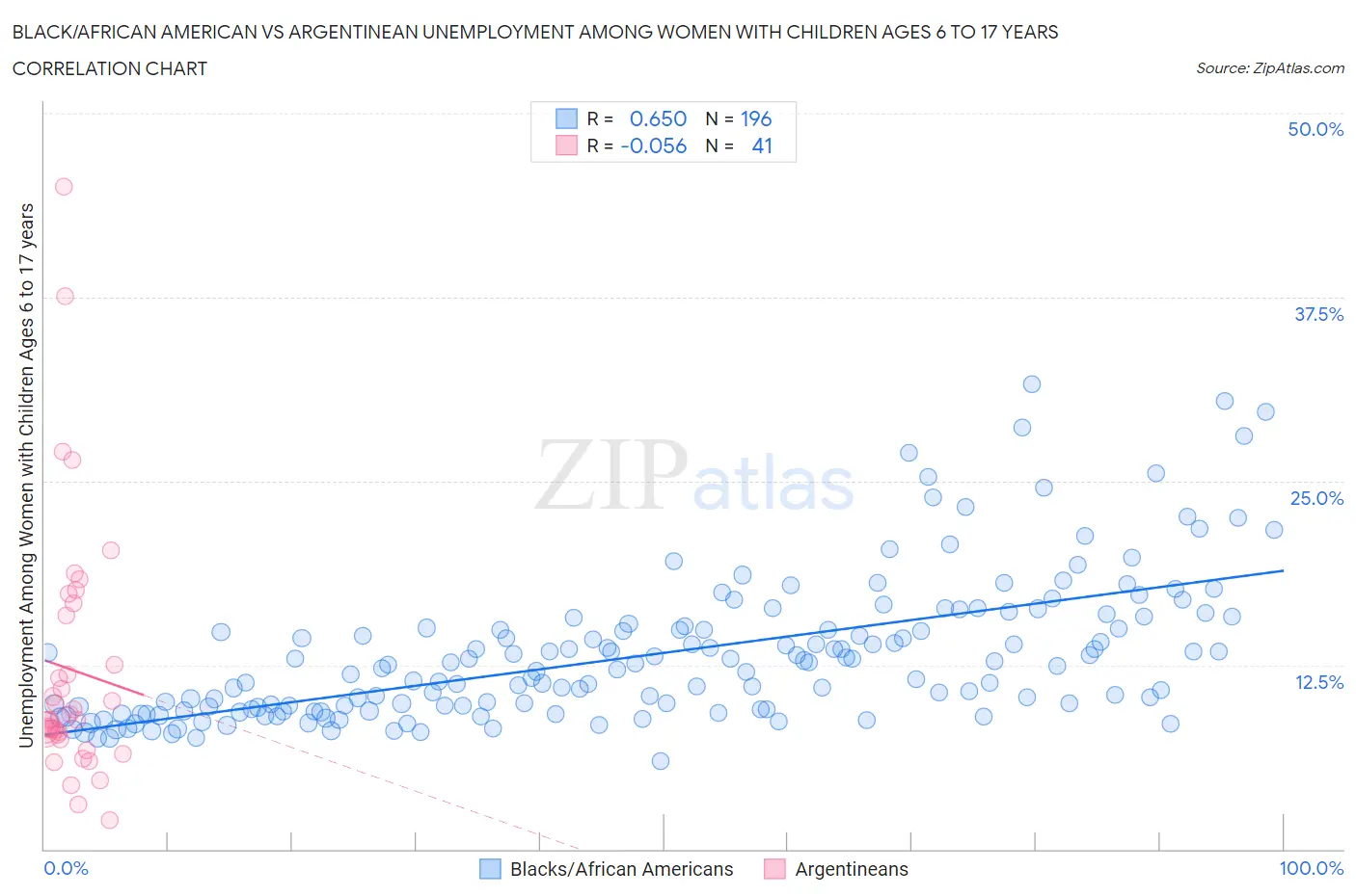 Black/African American vs Argentinean Unemployment Among Women with Children Ages 6 to 17 years